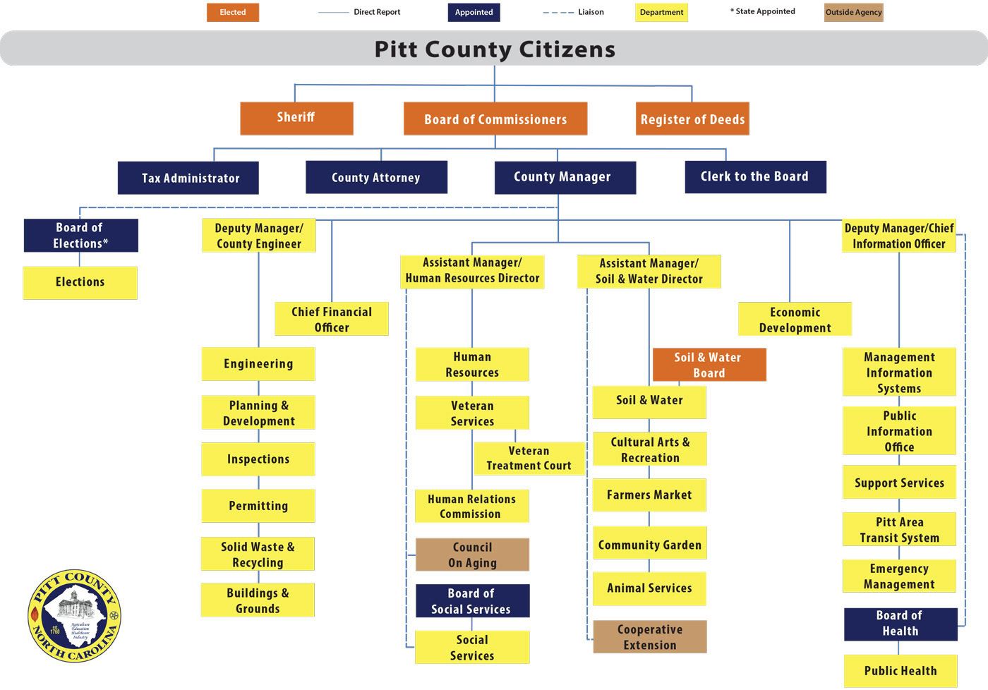The organizational structure of Pitt County, including leadership roles, departments, and reporting 