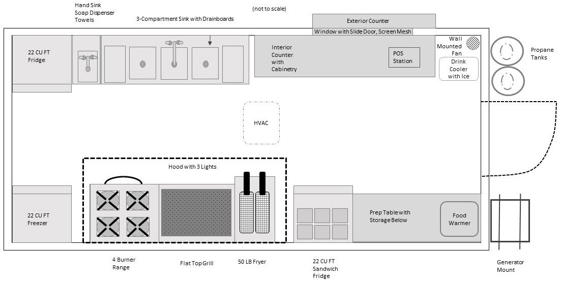 Example layout of a mobile food unit showing cooking, preparation, storage, and service equipment